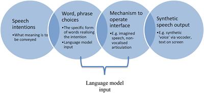 A gap between reasons for skilled use of BCI speech devices and reasons for utterances, with implications for speech ownership